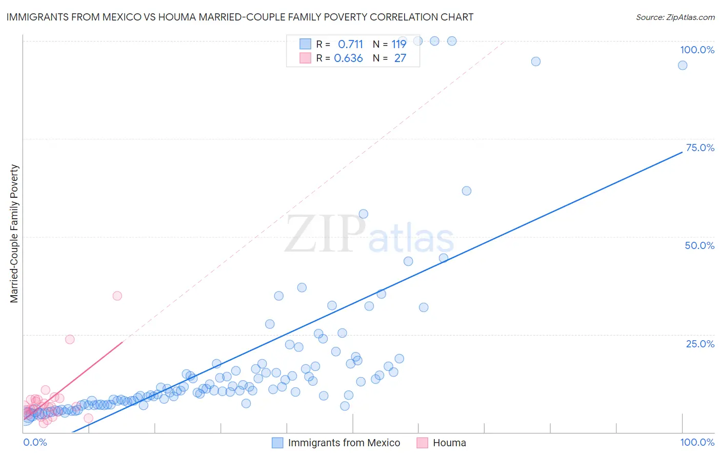 Immigrants from Mexico vs Houma Married-Couple Family Poverty