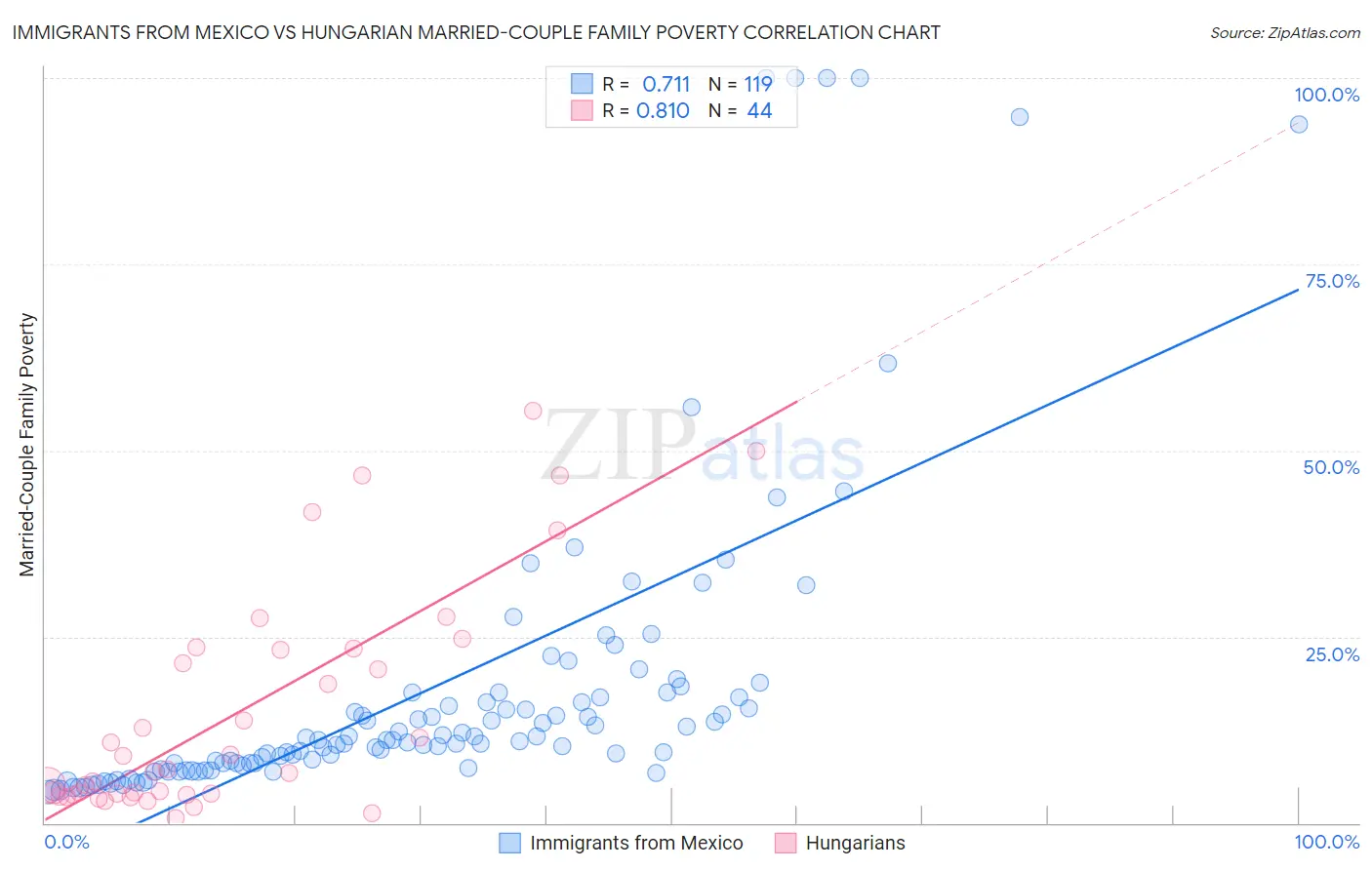 Immigrants from Mexico vs Hungarian Married-Couple Family Poverty
