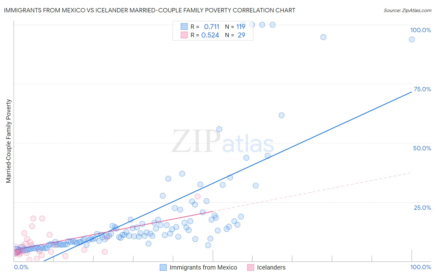 Immigrants from Mexico vs Icelander Married-Couple Family Poverty