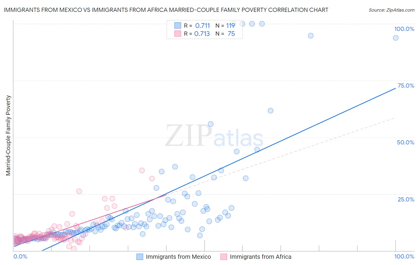 Immigrants from Mexico vs Immigrants from Africa Married-Couple Family Poverty