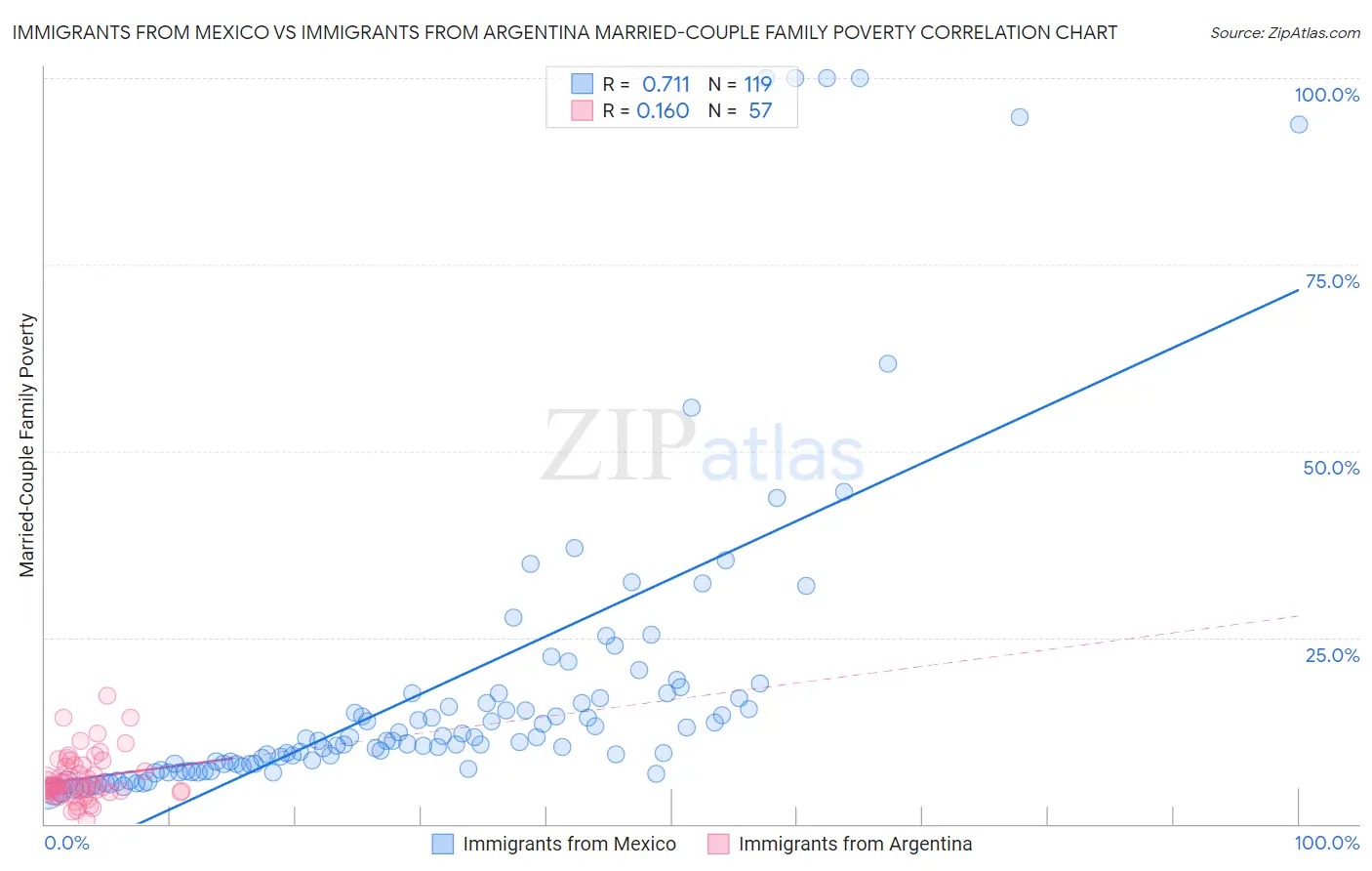 Immigrants from Mexico vs Immigrants from Argentina Married-Couple Family Poverty