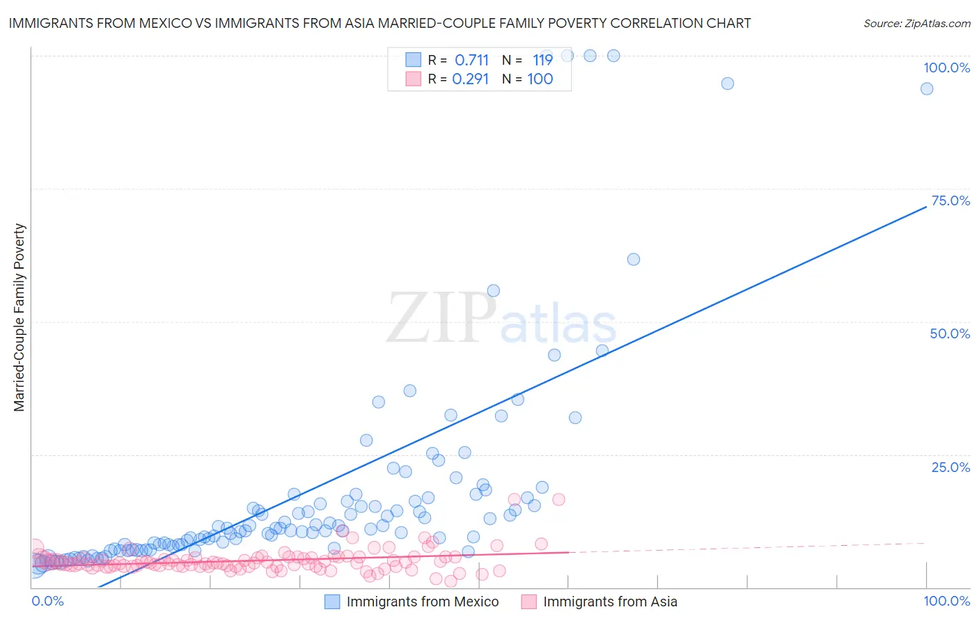Immigrants from Mexico vs Immigrants from Asia Married-Couple Family Poverty