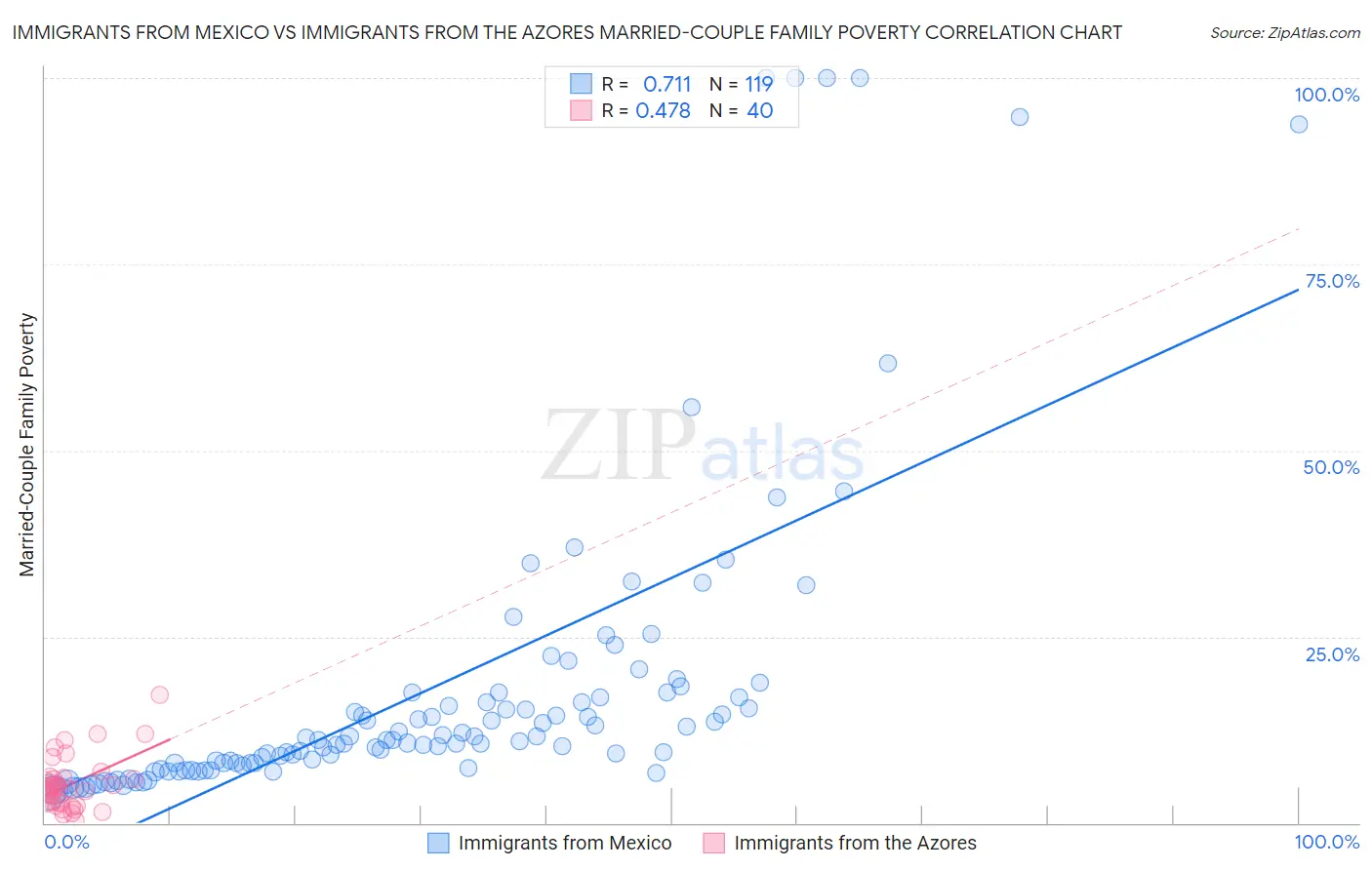 Immigrants from Mexico vs Immigrants from the Azores Married-Couple Family Poverty