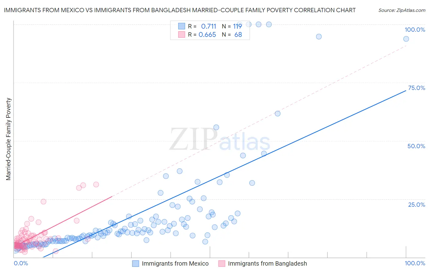 Immigrants from Mexico vs Immigrants from Bangladesh Married-Couple Family Poverty