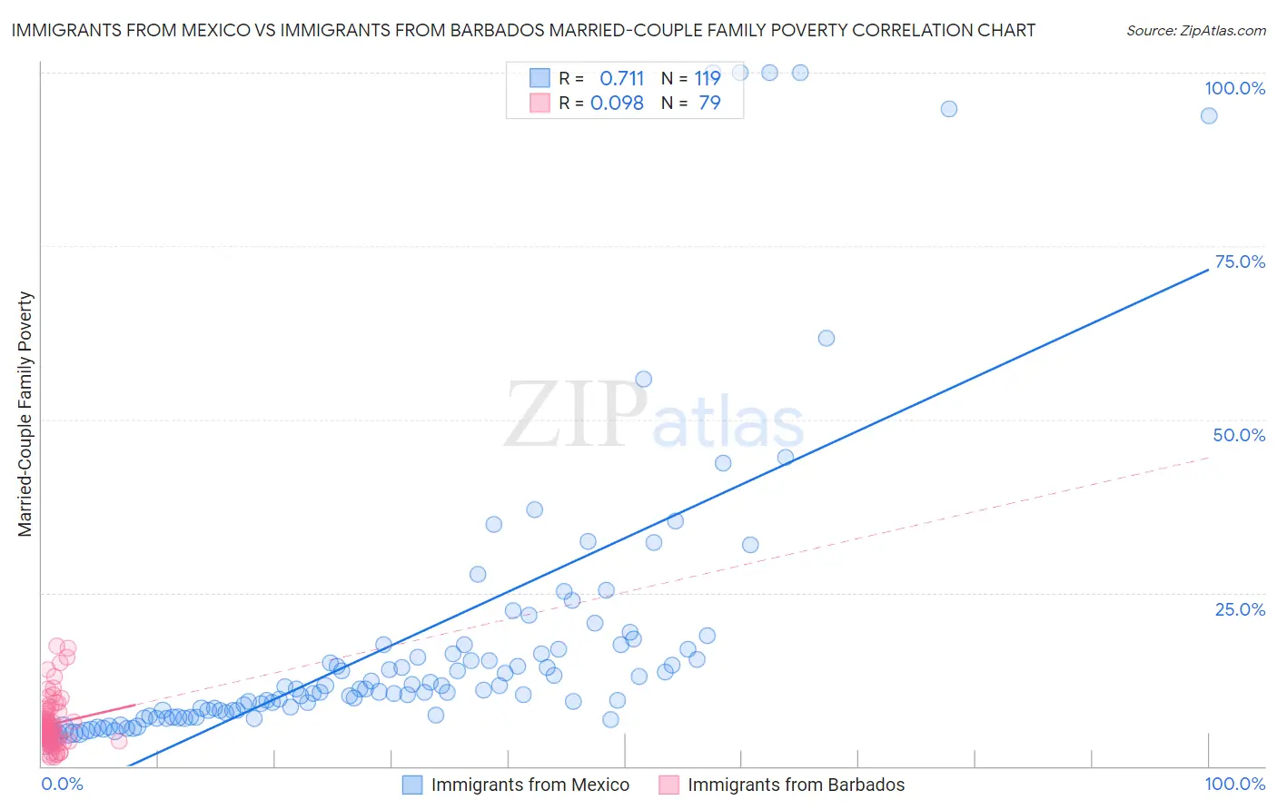 Immigrants from Mexico vs Immigrants from Barbados Married-Couple Family Poverty