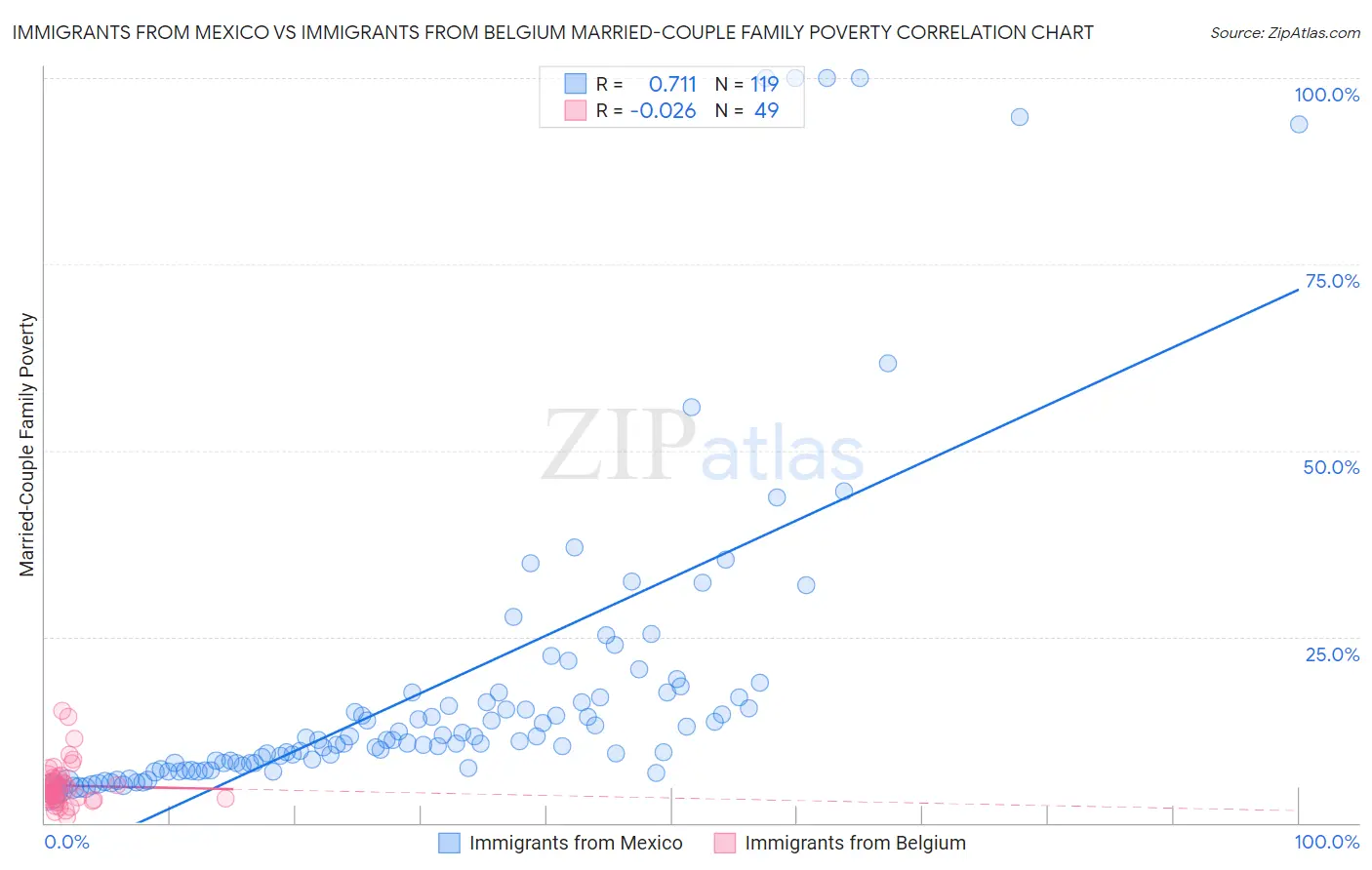 Immigrants from Mexico vs Immigrants from Belgium Married-Couple Family Poverty