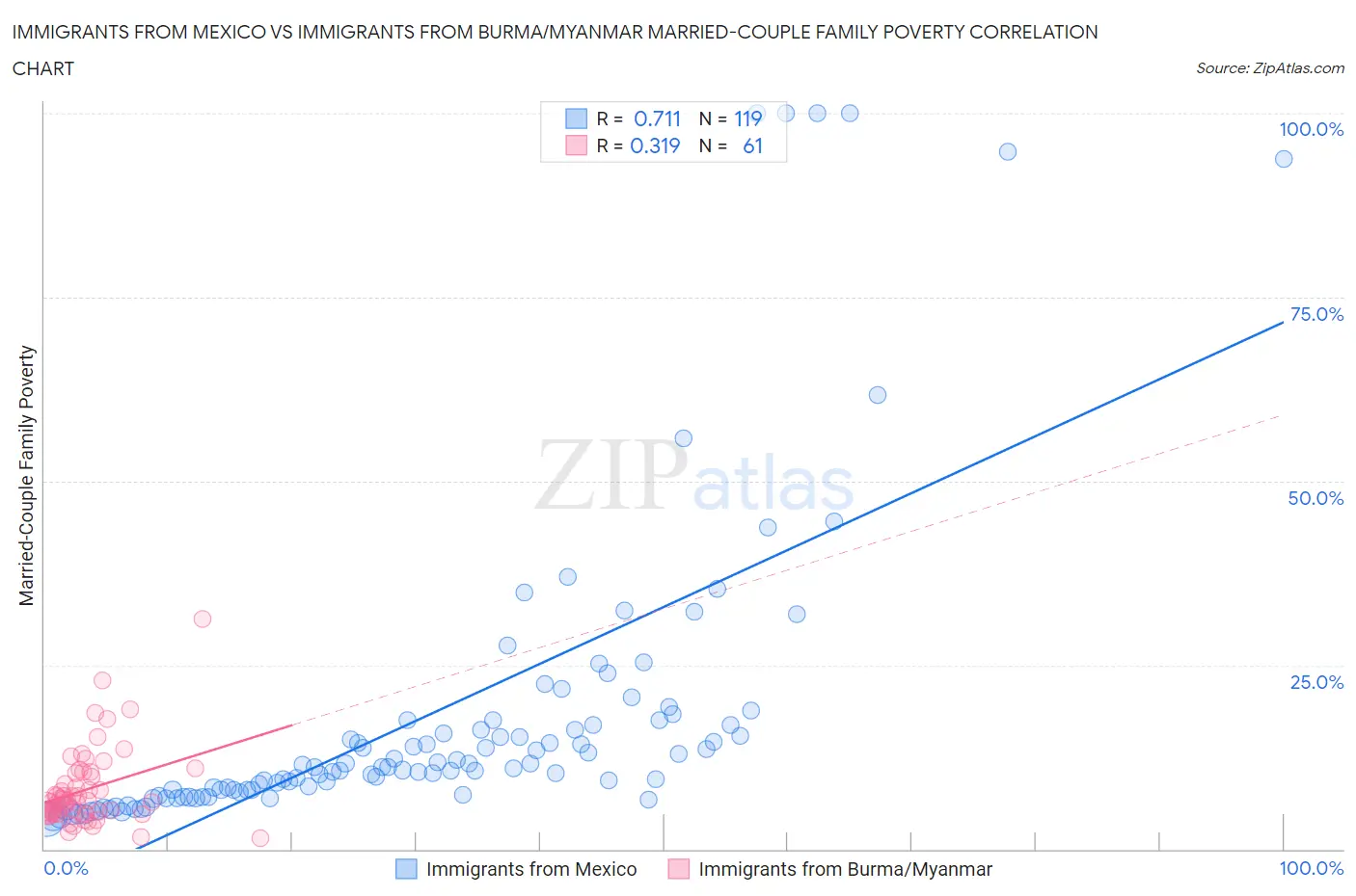 Immigrants from Mexico vs Immigrants from Burma/Myanmar Married-Couple Family Poverty