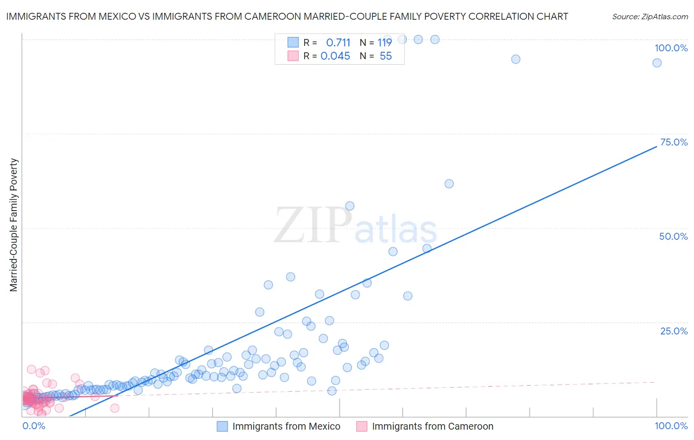 Immigrants from Mexico vs Immigrants from Cameroon Married-Couple Family Poverty