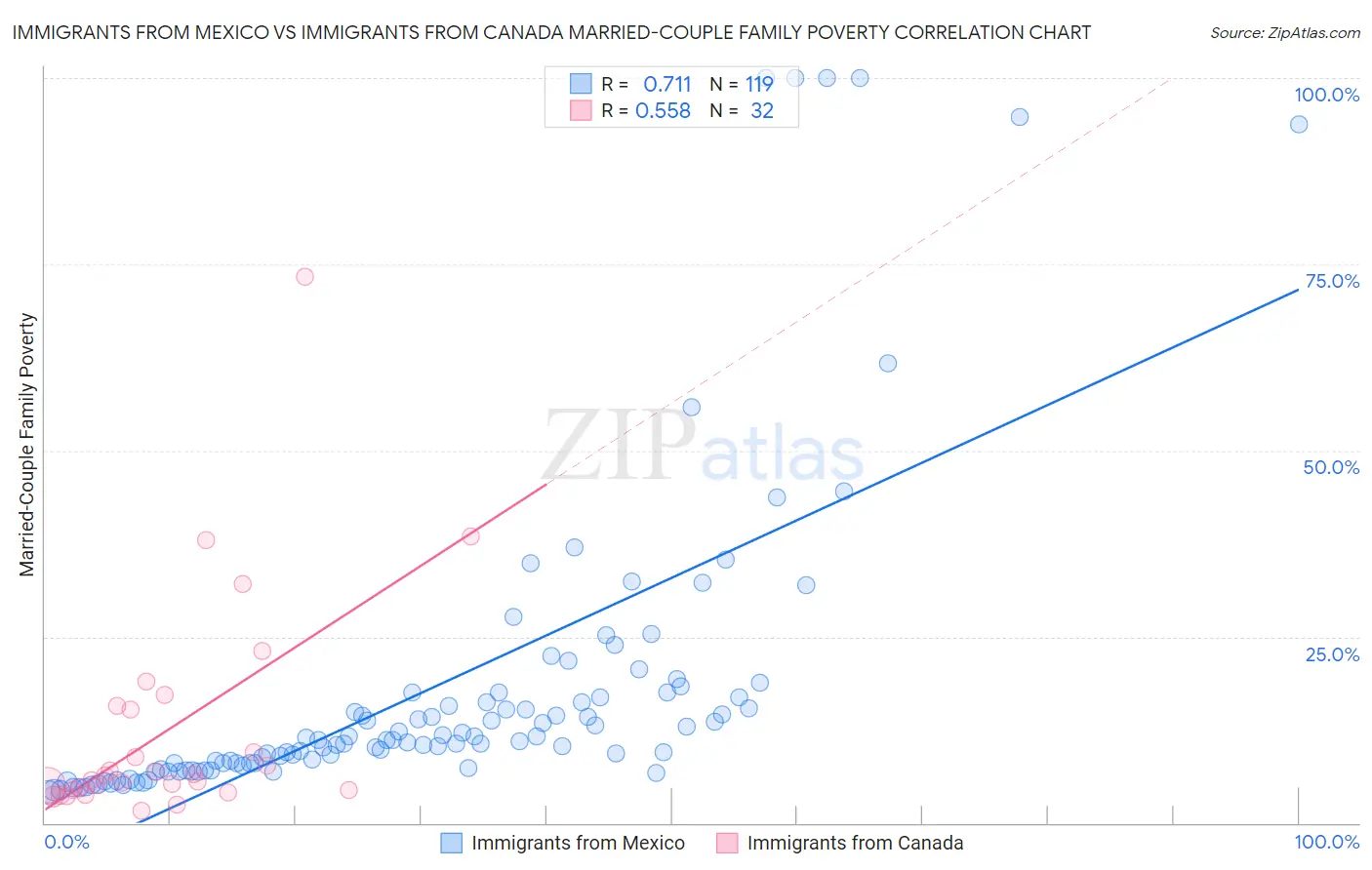 Immigrants from Mexico vs Immigrants from Canada Married-Couple Family Poverty