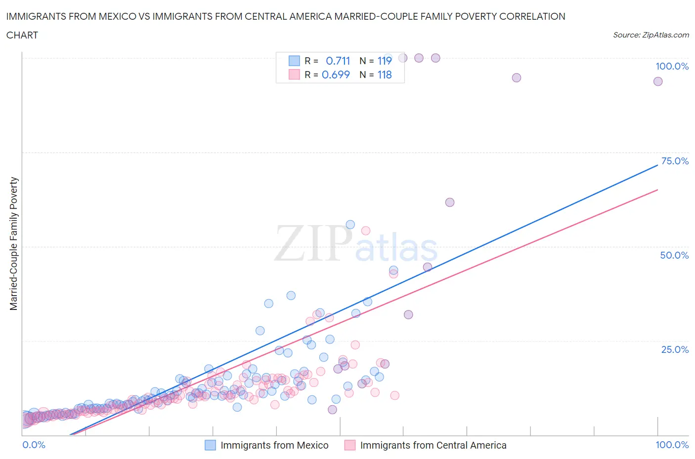 Immigrants from Mexico vs Immigrants from Central America Married-Couple Family Poverty