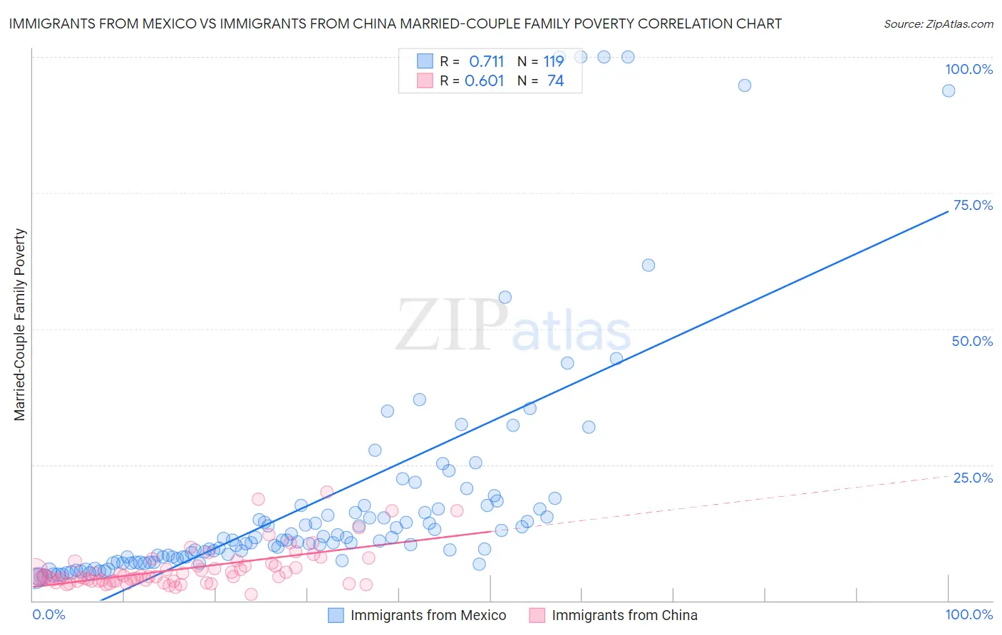 Immigrants from Mexico vs Immigrants from China Married-Couple Family Poverty
