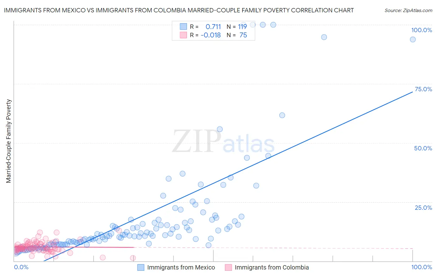 Immigrants from Mexico vs Immigrants from Colombia Married-Couple Family Poverty