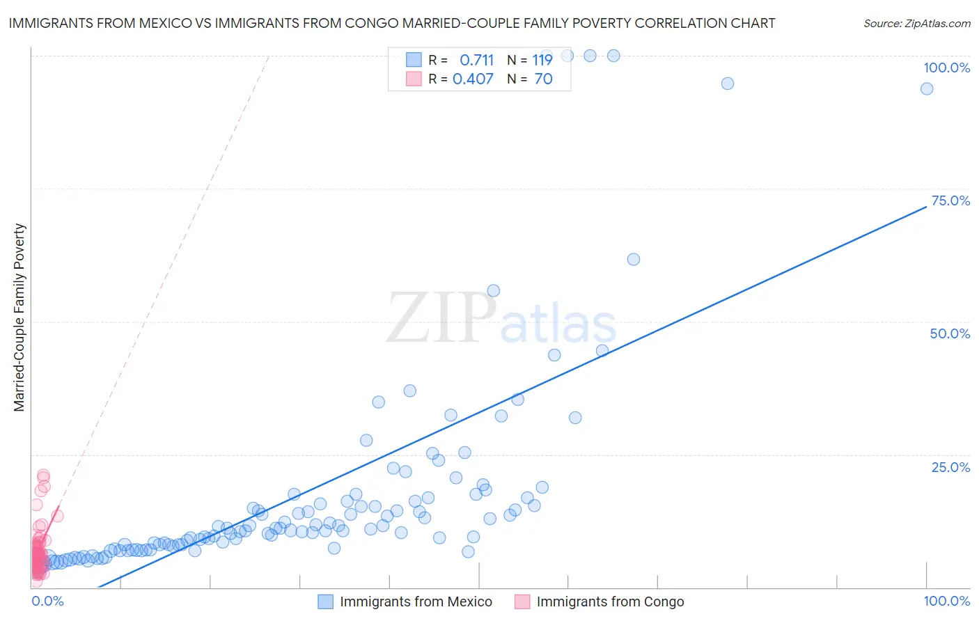 Immigrants from Mexico vs Immigrants from Congo Married-Couple Family Poverty