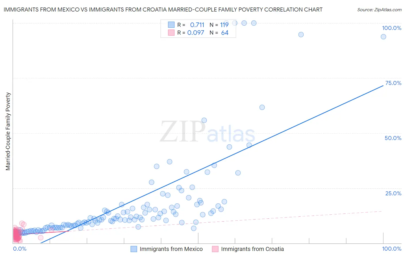 Immigrants from Mexico vs Immigrants from Croatia Married-Couple Family Poverty
