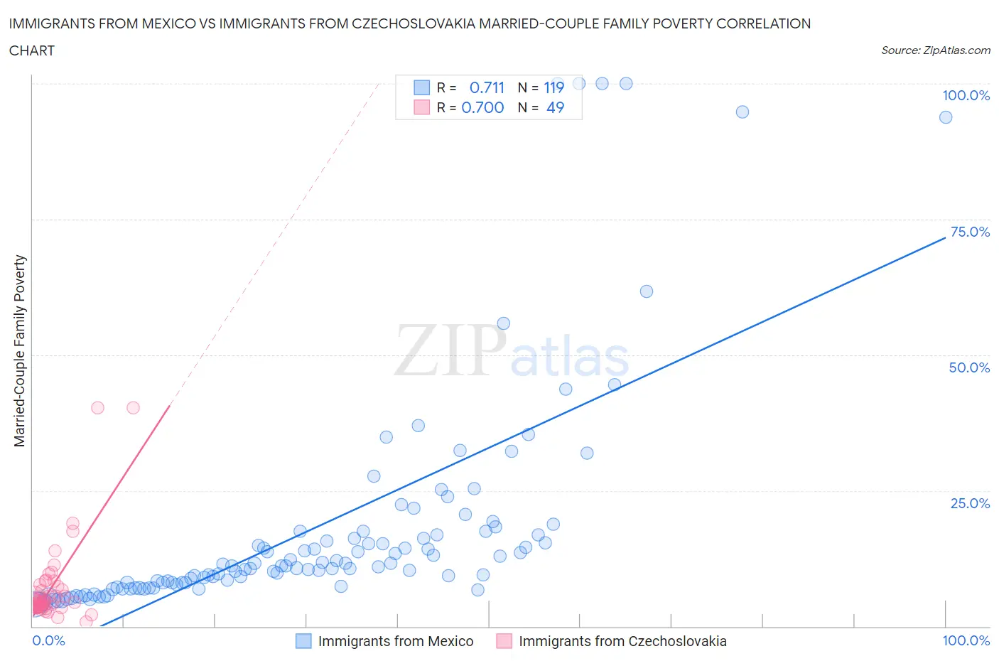 Immigrants from Mexico vs Immigrants from Czechoslovakia Married-Couple Family Poverty