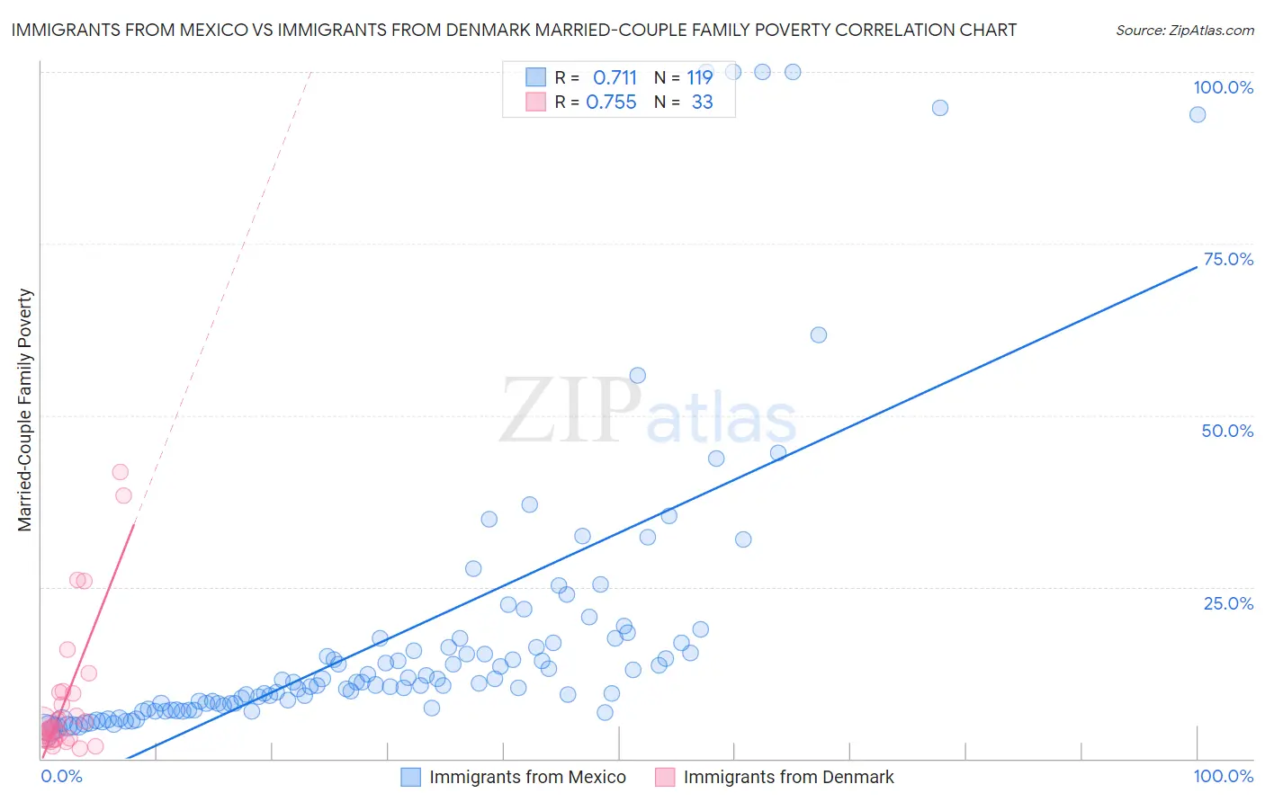 Immigrants from Mexico vs Immigrants from Denmark Married-Couple Family Poverty