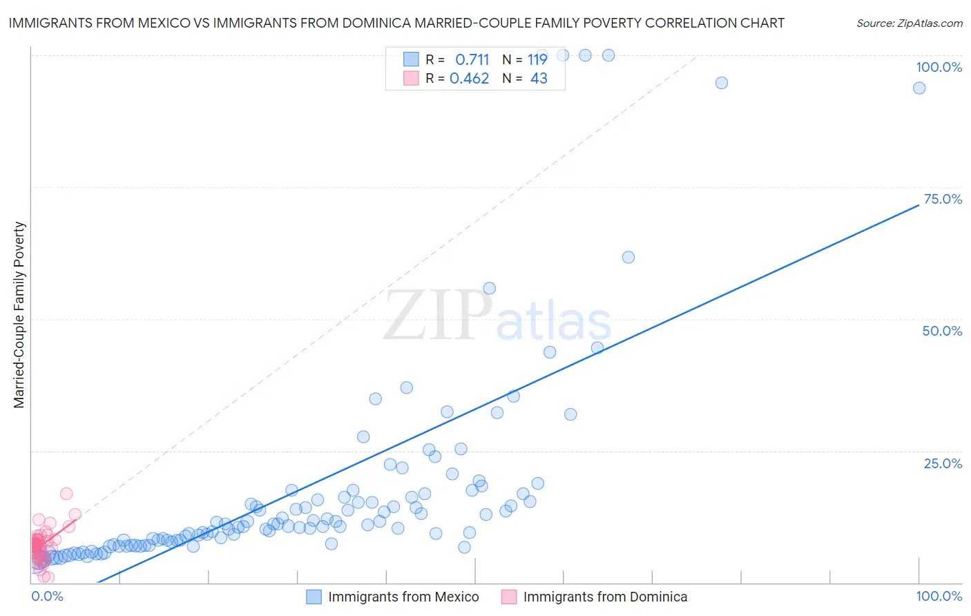 Immigrants from Mexico vs Immigrants from Dominica Married-Couple Family Poverty