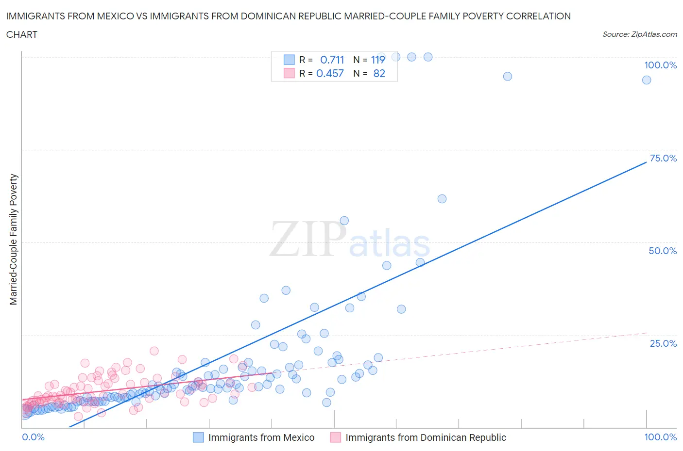 Immigrants from Mexico vs Immigrants from Dominican Republic Married-Couple Family Poverty