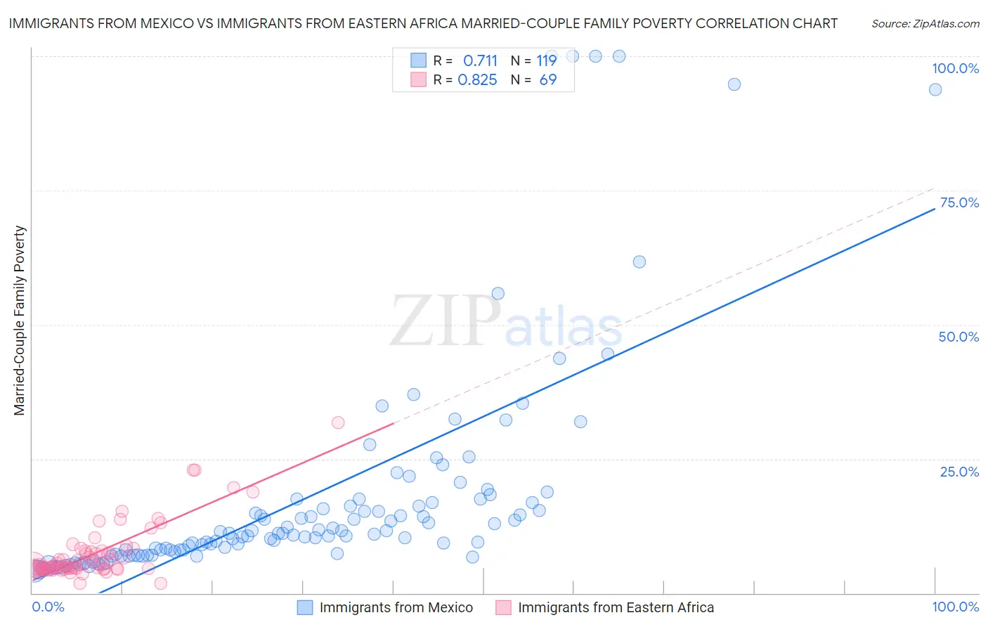 Immigrants from Mexico vs Immigrants from Eastern Africa Married-Couple Family Poverty