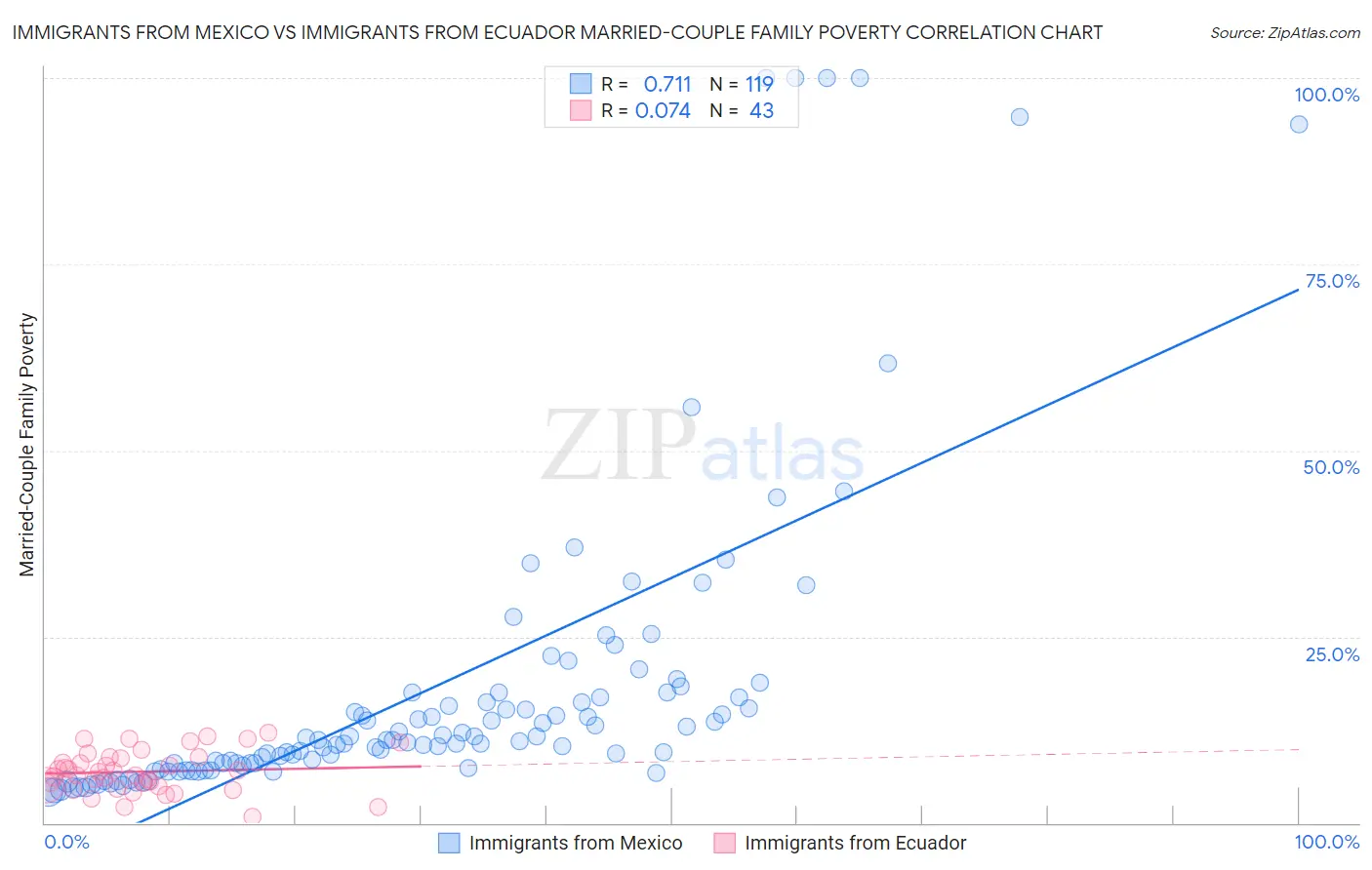 Immigrants from Mexico vs Immigrants from Ecuador Married-Couple Family Poverty