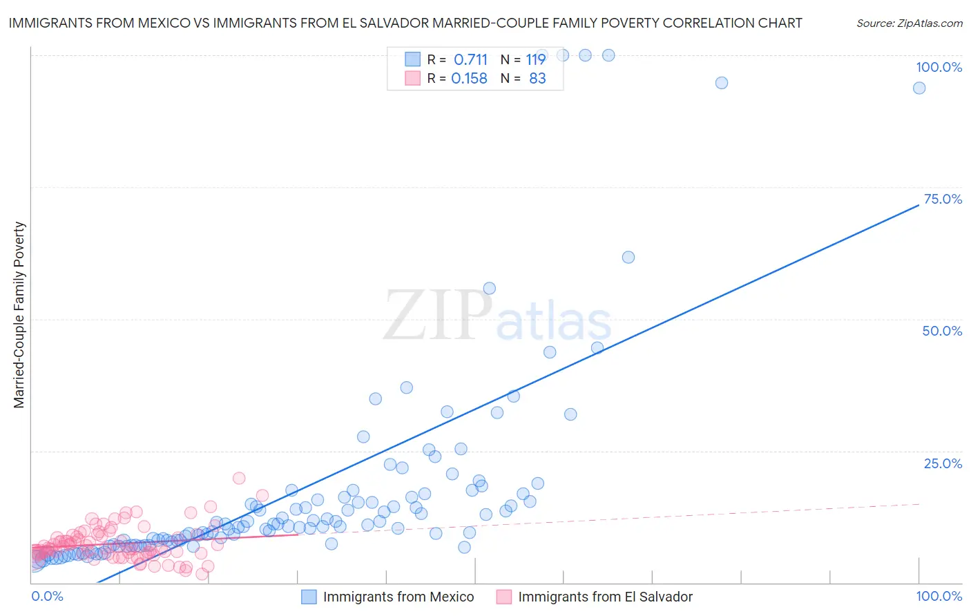 Immigrants from Mexico vs Immigrants from El Salvador Married-Couple Family Poverty