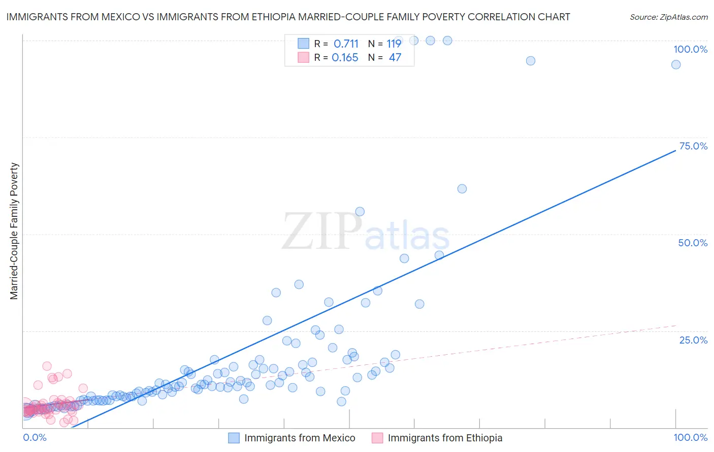 Immigrants from Mexico vs Immigrants from Ethiopia Married-Couple Family Poverty