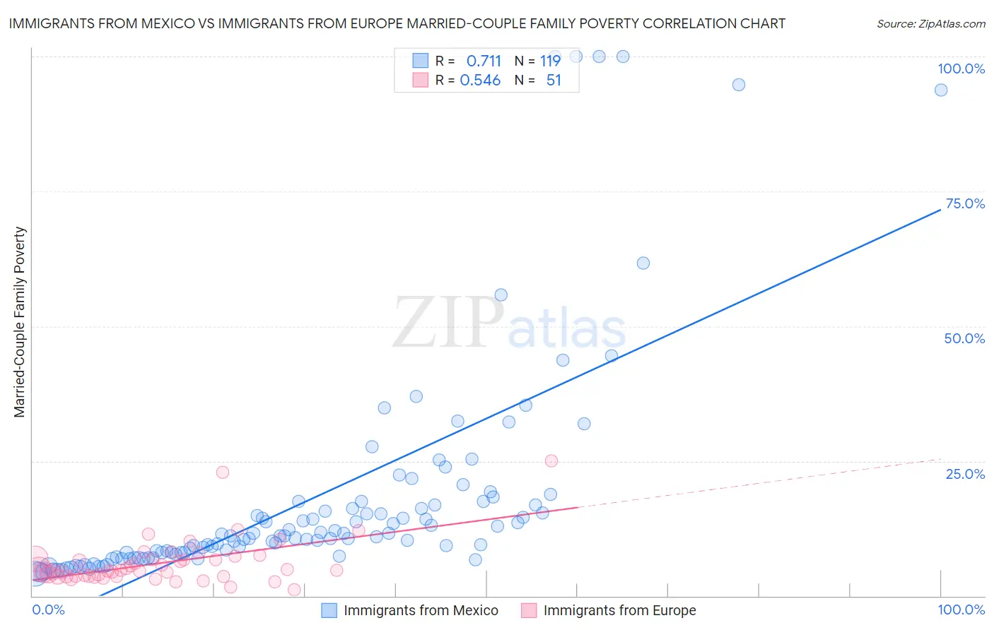 Immigrants from Mexico vs Immigrants from Europe Married-Couple Family Poverty