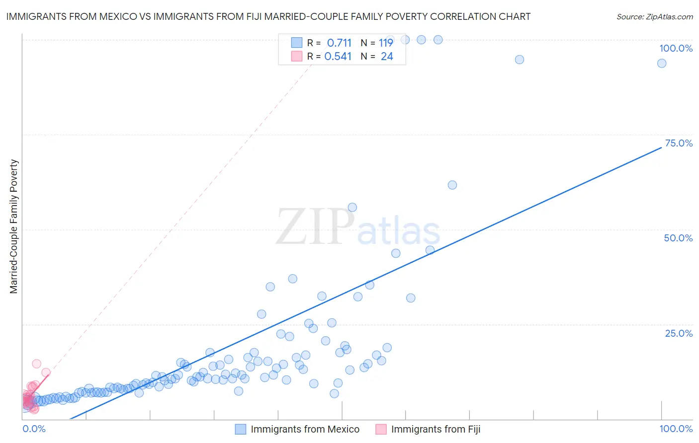 Immigrants from Mexico vs Immigrants from Fiji Married-Couple Family Poverty