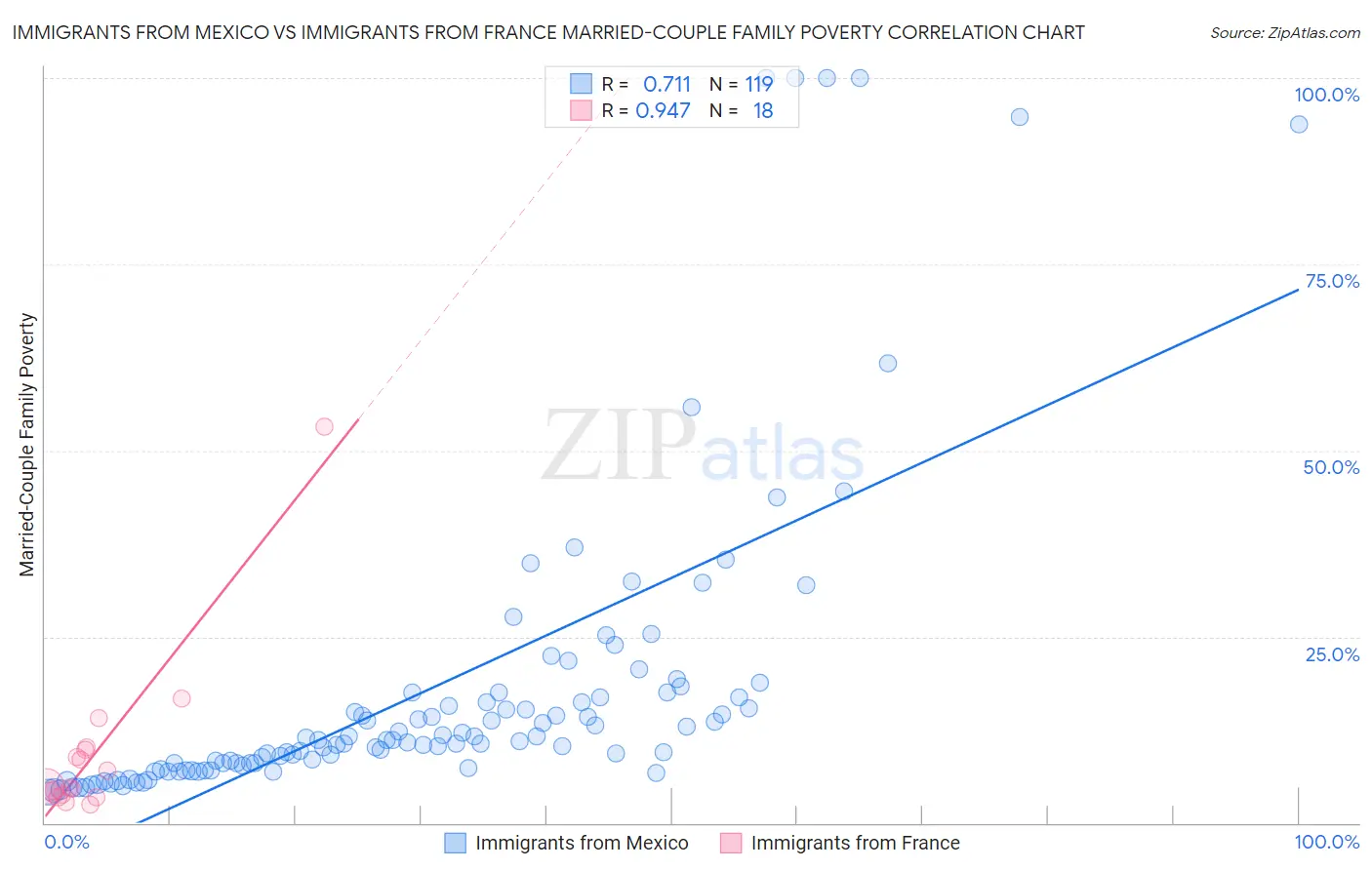 Immigrants from Mexico vs Immigrants from France Married-Couple Family Poverty