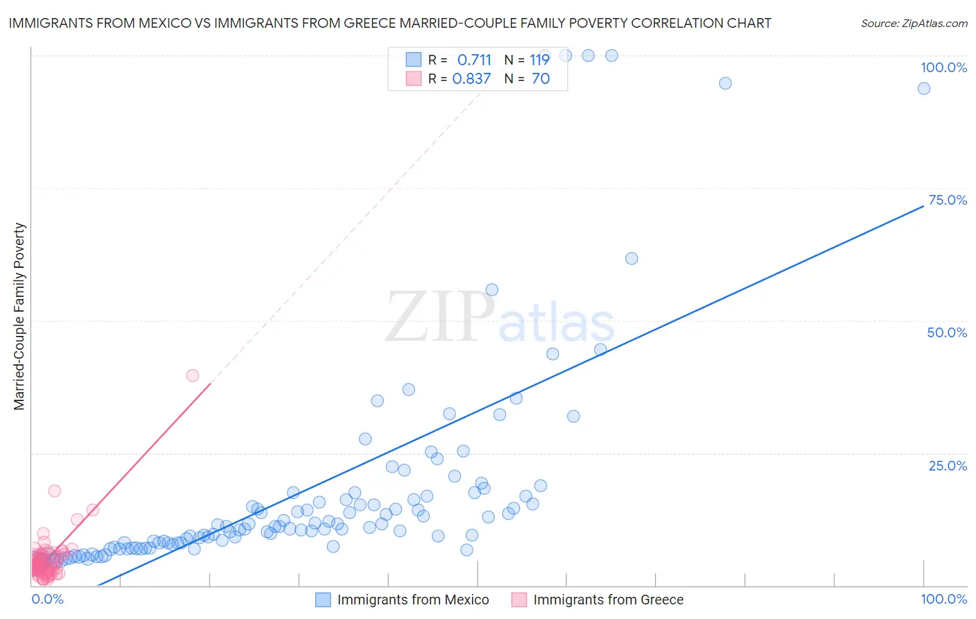 Immigrants from Mexico vs Immigrants from Greece Married-Couple Family Poverty