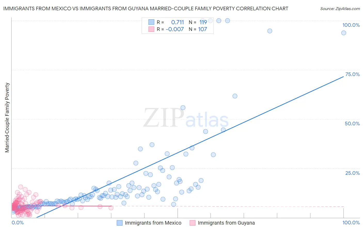 Immigrants from Mexico vs Immigrants from Guyana Married-Couple Family Poverty