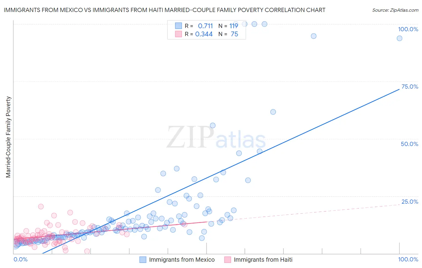 Immigrants from Mexico vs Immigrants from Haiti Married-Couple Family Poverty