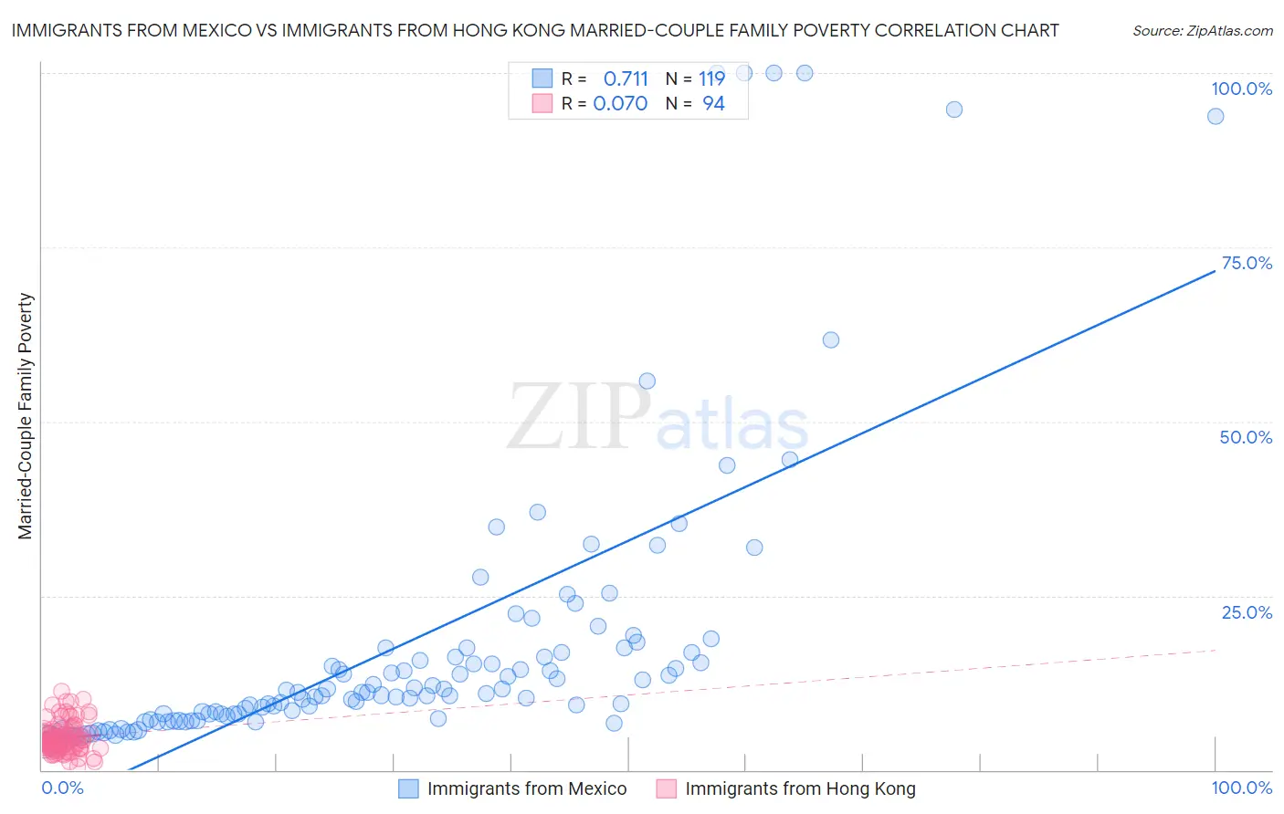Immigrants from Mexico vs Immigrants from Hong Kong Married-Couple Family Poverty