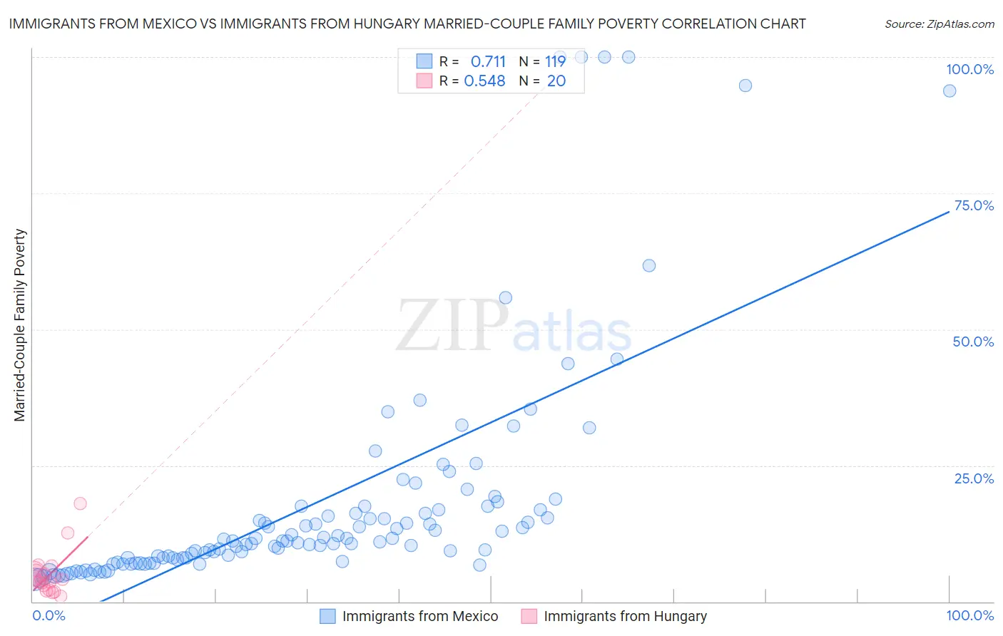 Immigrants from Mexico vs Immigrants from Hungary Married-Couple Family Poverty