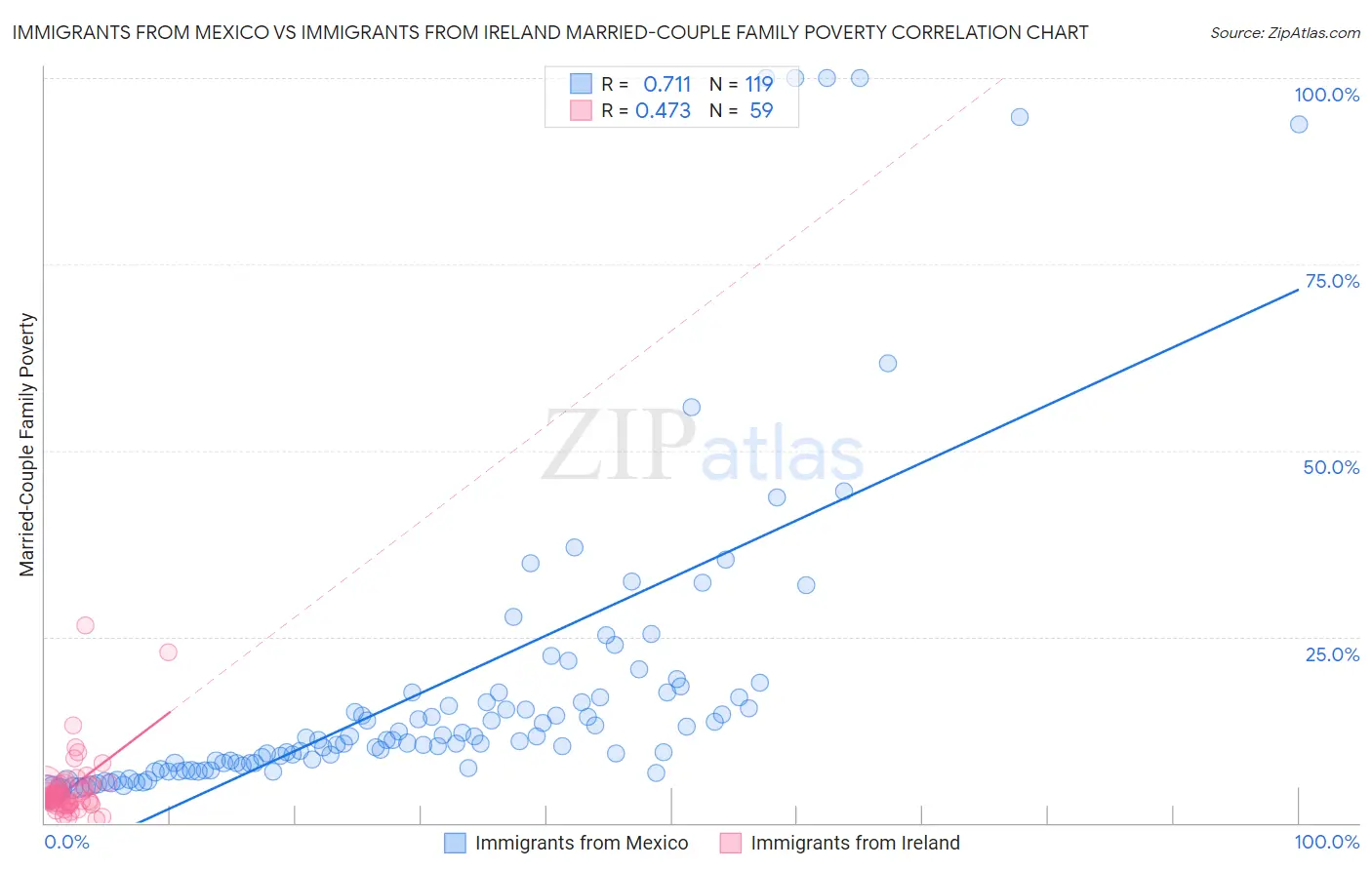 Immigrants from Mexico vs Immigrants from Ireland Married-Couple Family Poverty