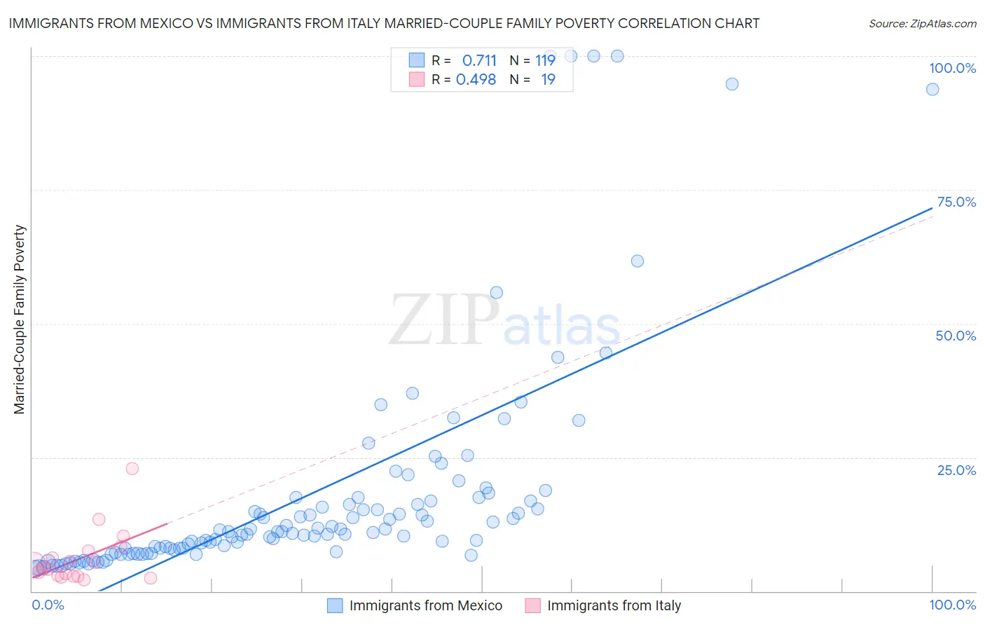 Immigrants from Mexico vs Immigrants from Italy Married-Couple Family Poverty