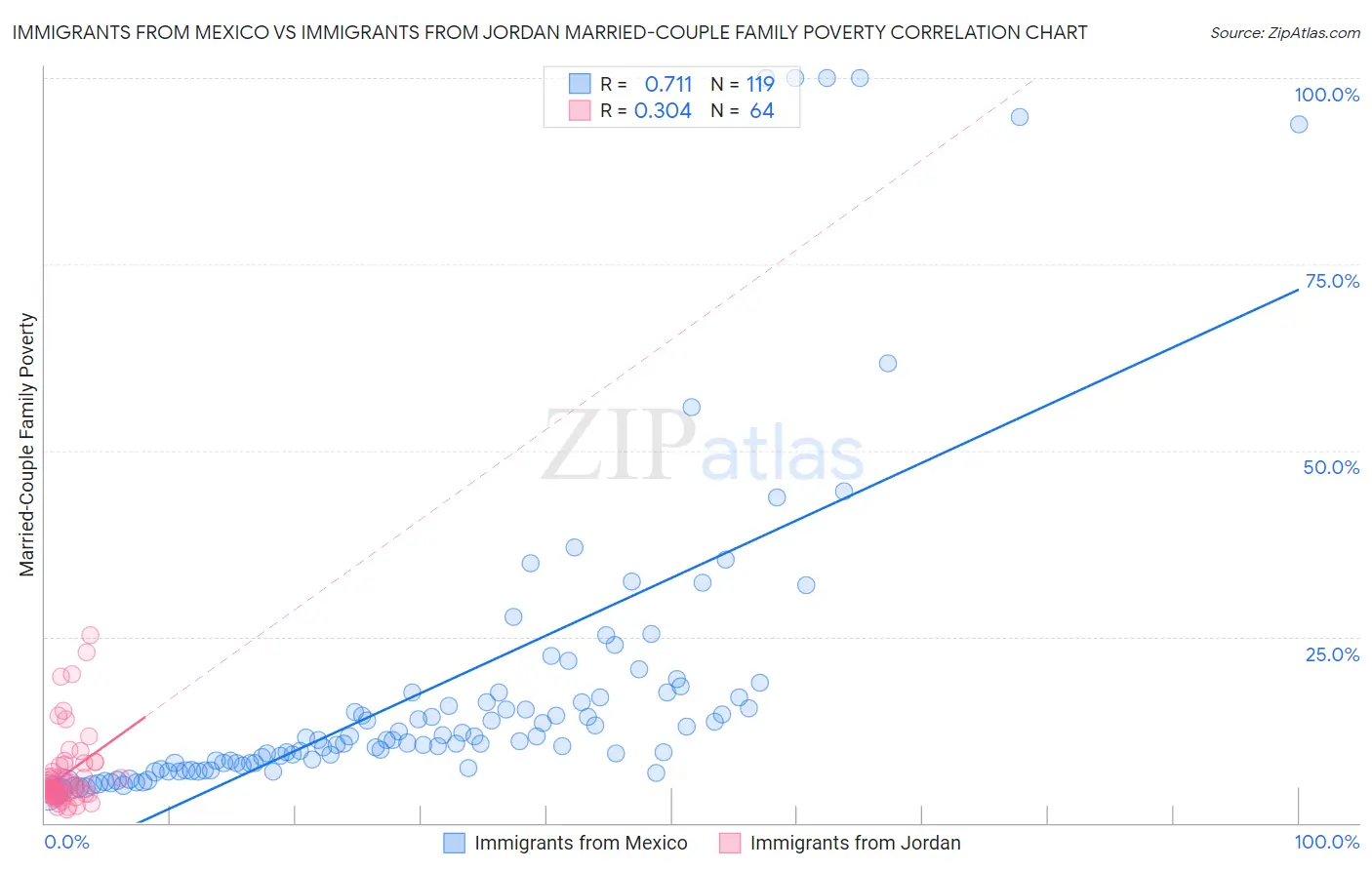 Immigrants from Mexico vs Immigrants from Jordan Married-Couple Family Poverty