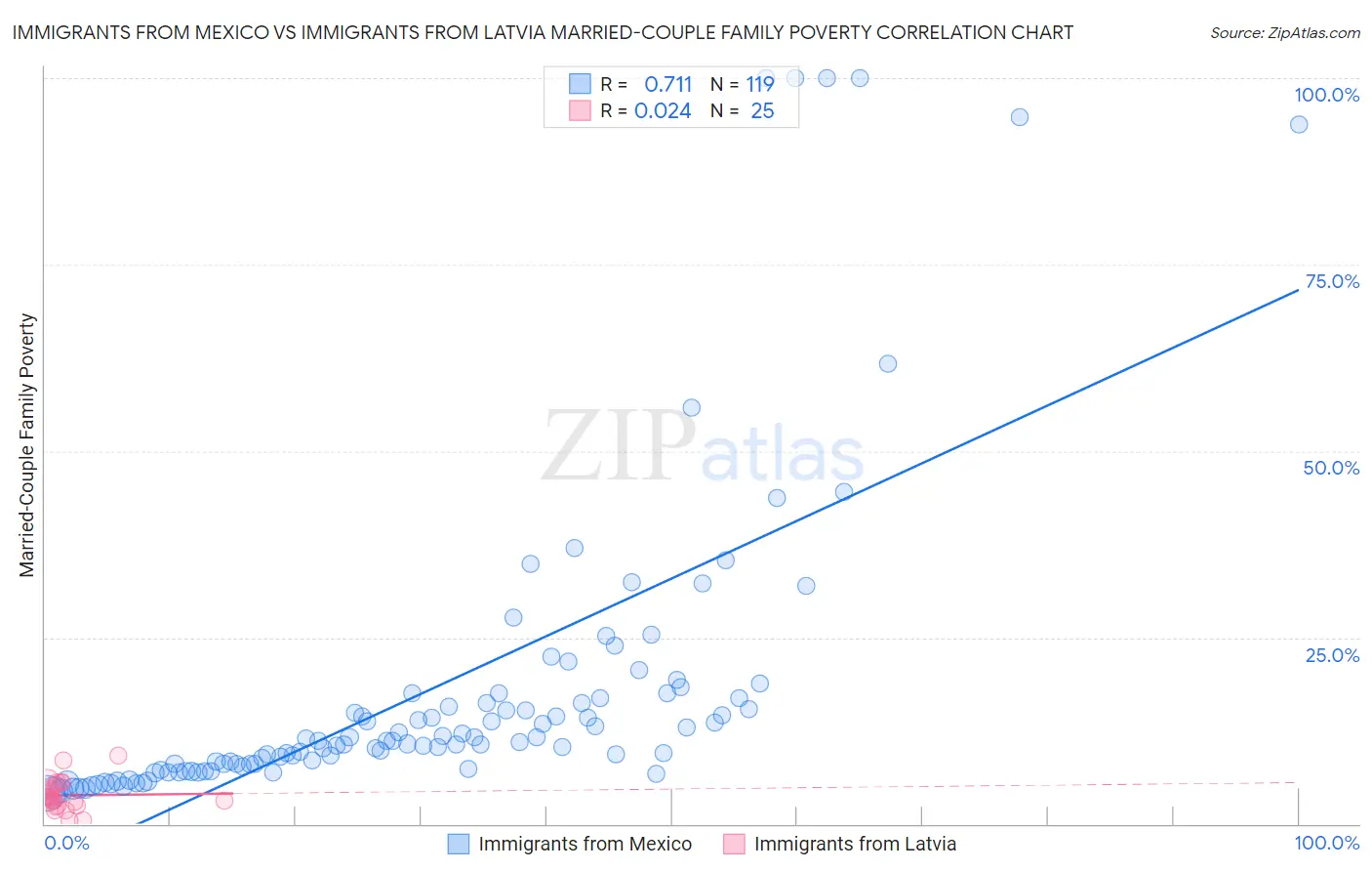 Immigrants from Mexico vs Immigrants from Latvia Married-Couple Family Poverty