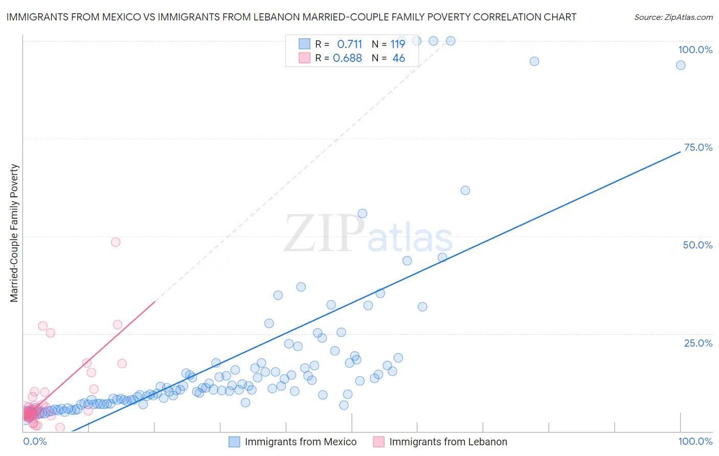 Immigrants from Mexico vs Immigrants from Lebanon Married-Couple Family Poverty