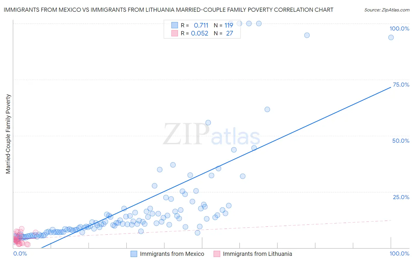 Immigrants from Mexico vs Immigrants from Lithuania Married-Couple Family Poverty