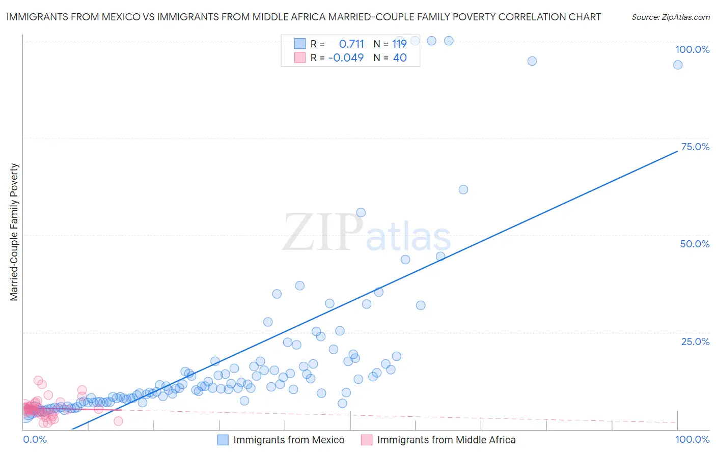 Immigrants from Mexico vs Immigrants from Middle Africa Married-Couple Family Poverty