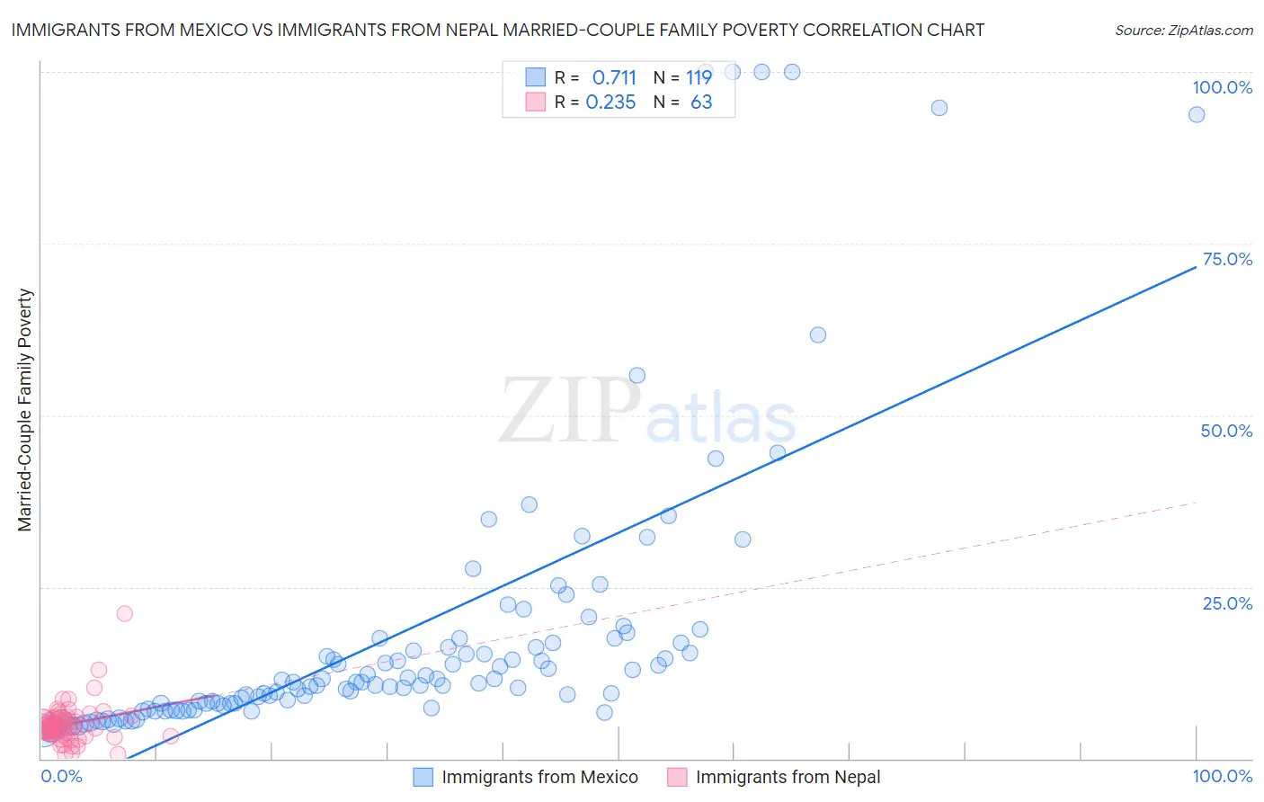 Immigrants from Mexico vs Immigrants from Nepal Married-Couple Family Poverty