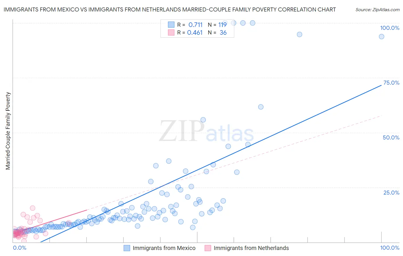 Immigrants from Mexico vs Immigrants from Netherlands Married-Couple Family Poverty
