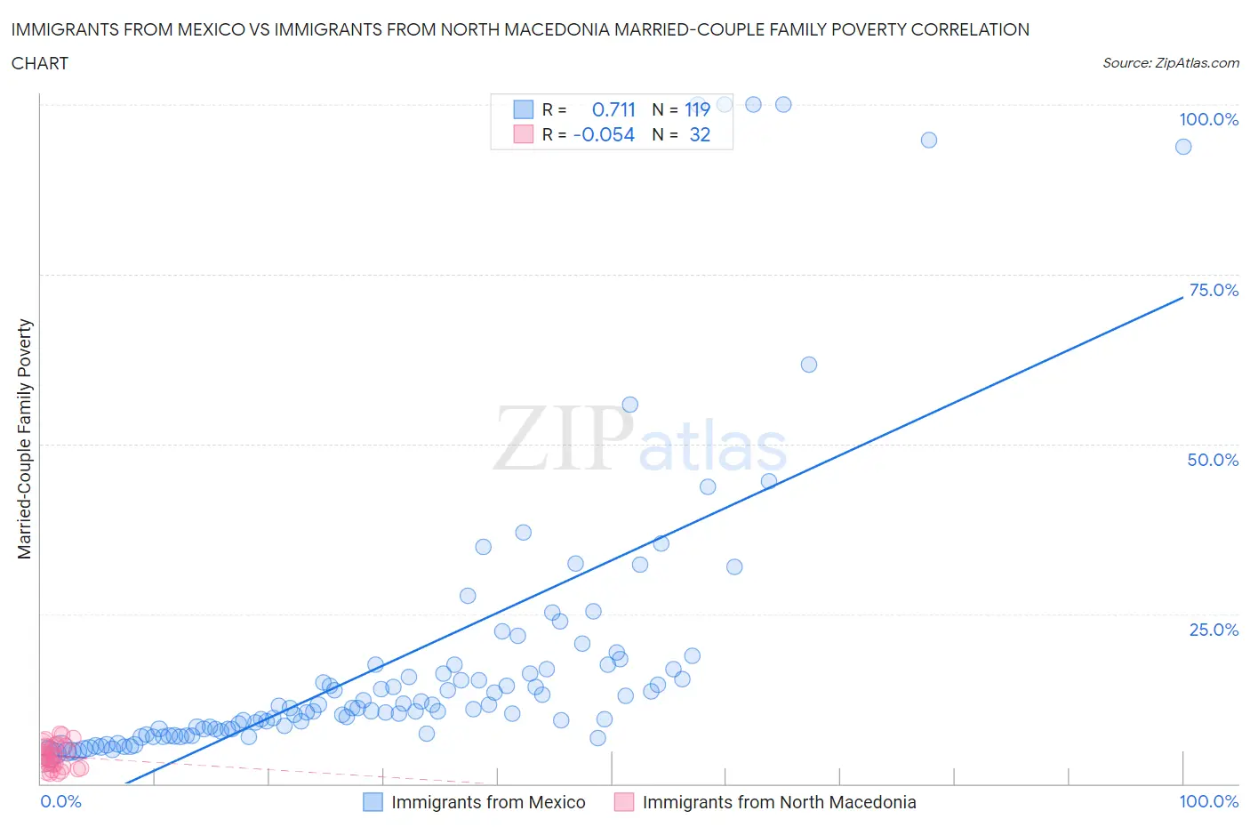 Immigrants from Mexico vs Immigrants from North Macedonia Married-Couple Family Poverty