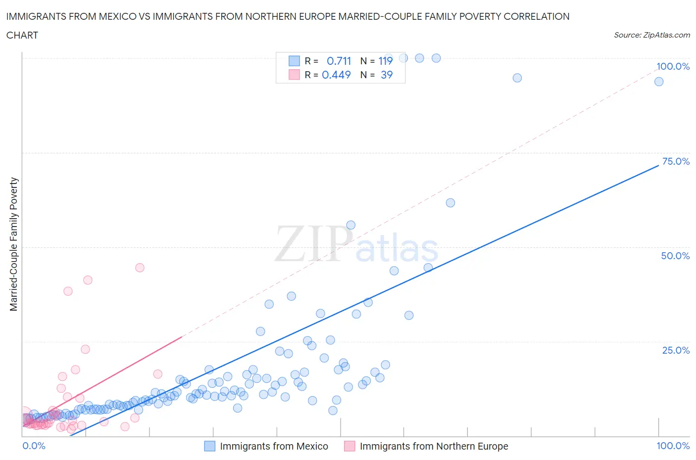 Immigrants from Mexico vs Immigrants from Northern Europe Married-Couple Family Poverty