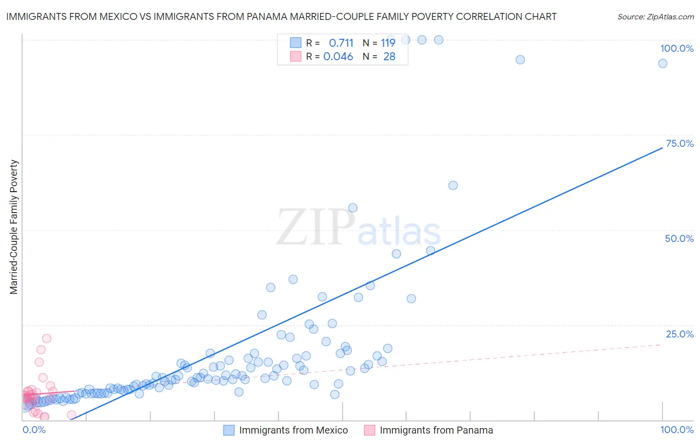Immigrants from Mexico vs Immigrants from Panama Married-Couple Family Poverty