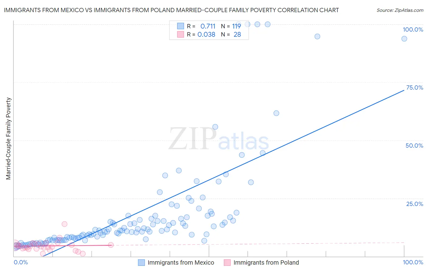 Immigrants from Mexico vs Immigrants from Poland Married-Couple Family Poverty