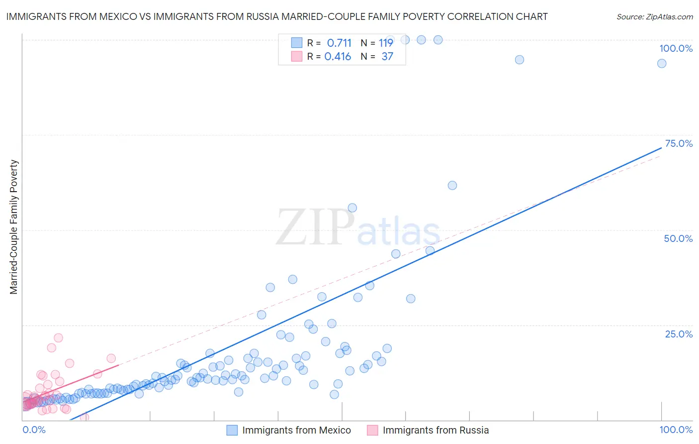 Immigrants from Mexico vs Immigrants from Russia Married-Couple Family Poverty