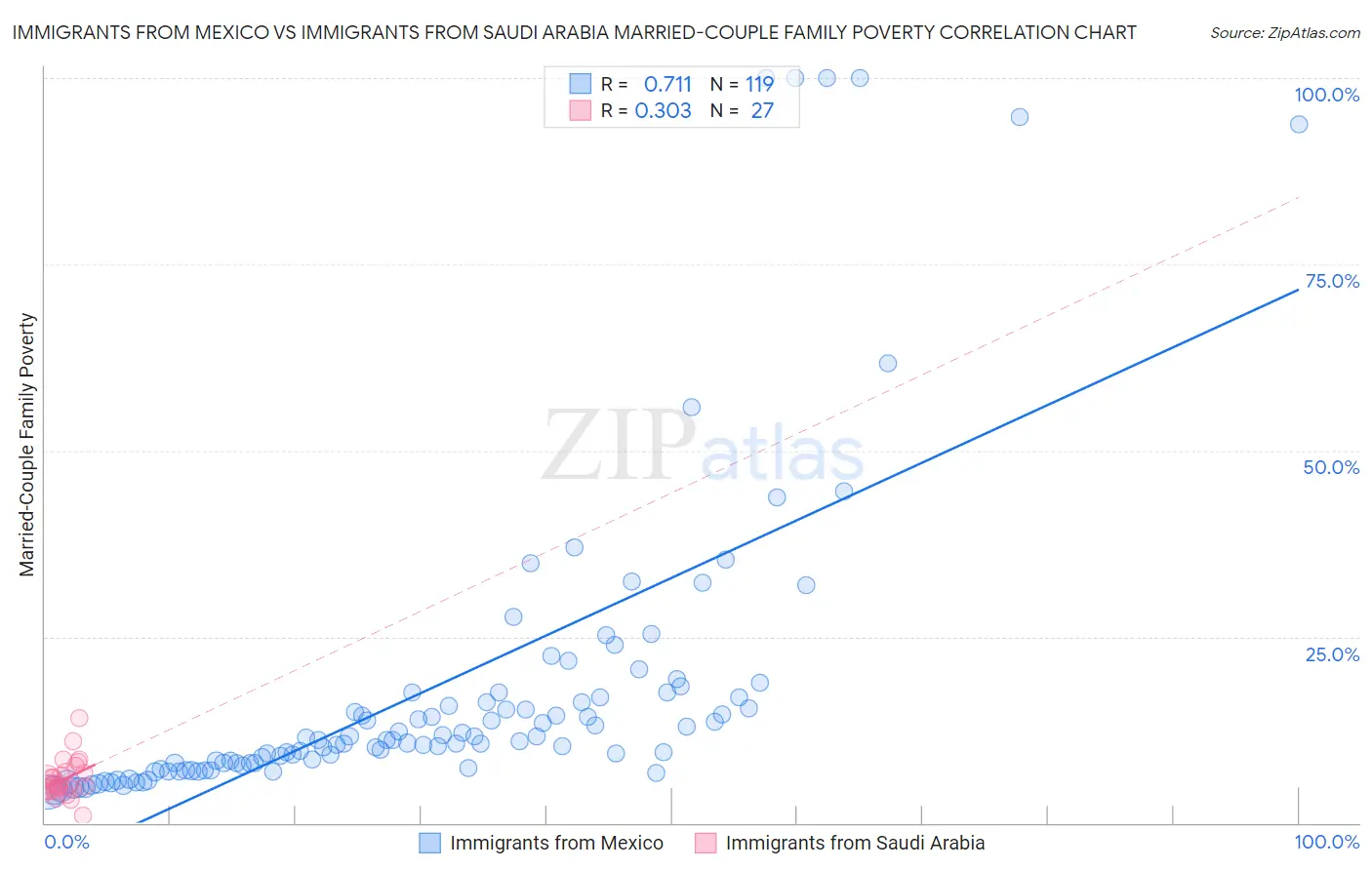 Immigrants from Mexico vs Immigrants from Saudi Arabia Married-Couple Family Poverty