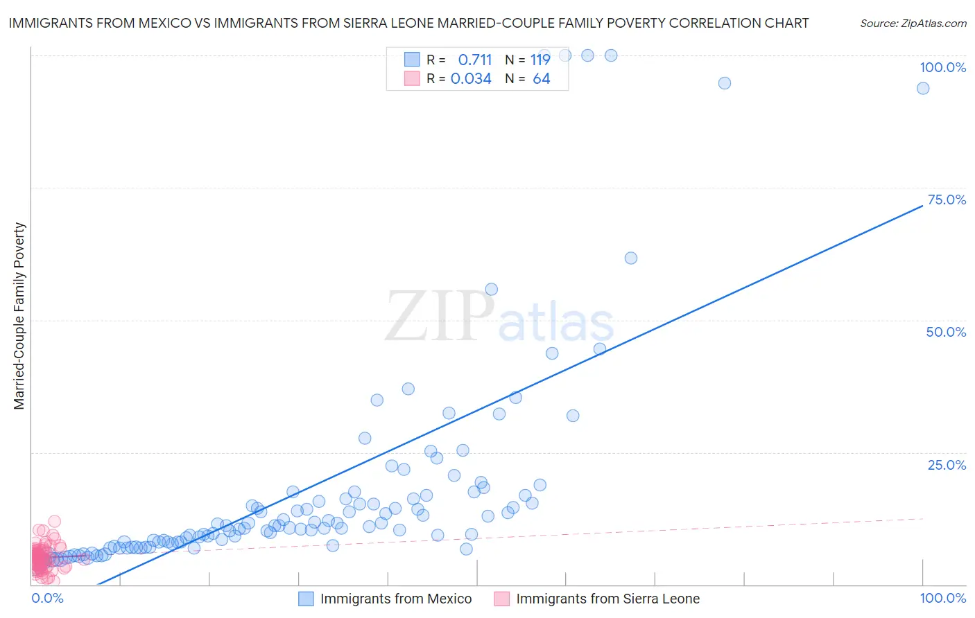 Immigrants from Mexico vs Immigrants from Sierra Leone Married-Couple Family Poverty